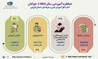 عملکرد آموزشی در بخش دولتی سال ۱۴۰۳ اداره کل آموزش فنی و حرفه ای استان قزوین در حوزه جوانان  