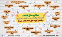 عملکرد آموزشی سال ۱۴۰۳ اداره کل آموزش فنی و حرفه ای استان قزوین براساس گروه های هدف در بخش دولتی 