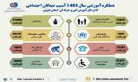 عملکرد آموزشی سال ۱۴۰۳ آسیب دیدگان اجتماعی در بخش دولتی اداره کل آموزش فنی و حرفه ای استان قزوین