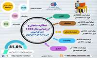 عملکرد سال ۱۴۰۳ اداره سنجش و ارزشیابی مهارت اداره کل آموزش فنی و حرفه ای استان قزوین